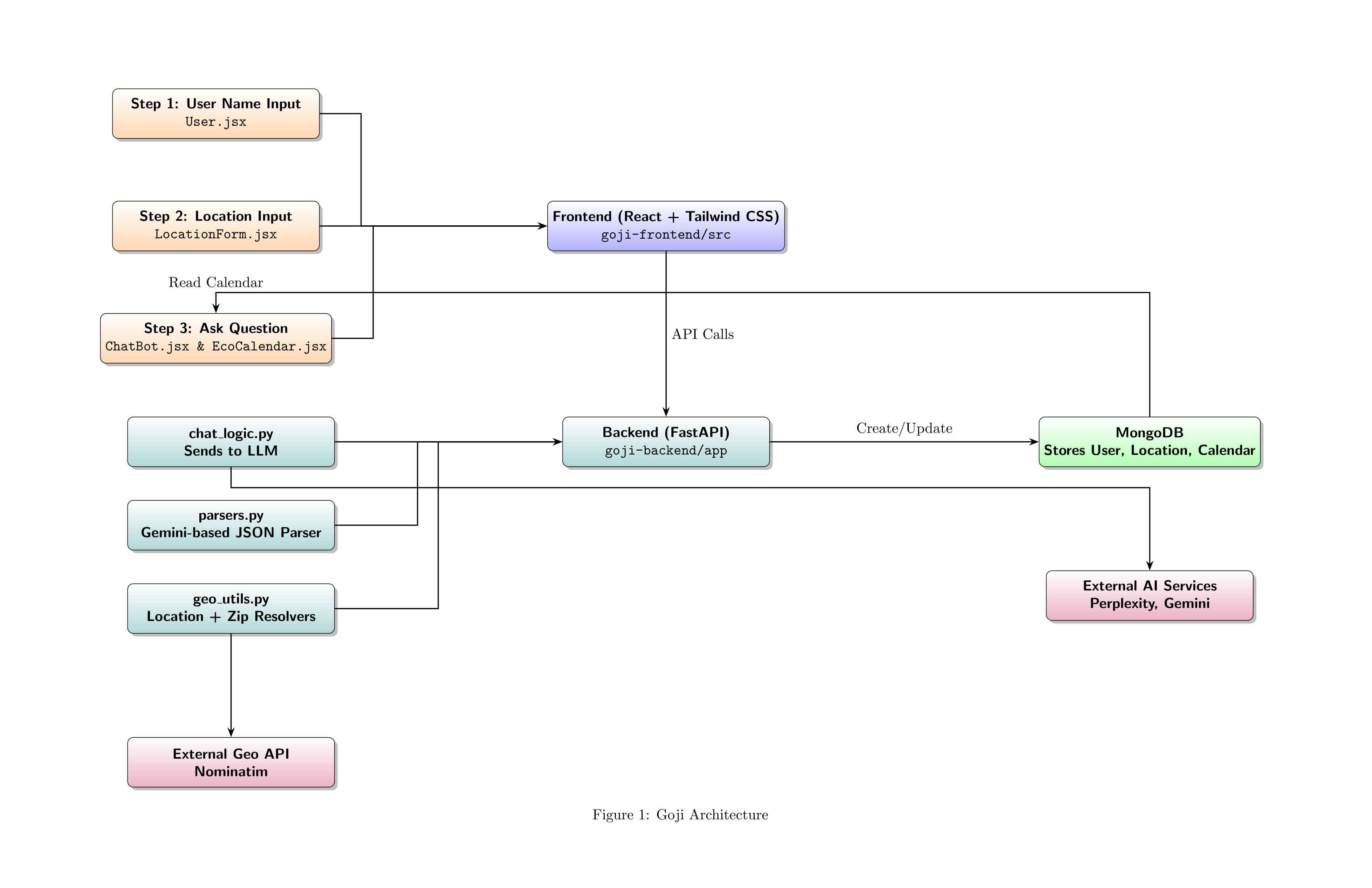 Goji Architecture Diagram